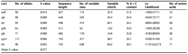 The pathogenic intestinal spirochaete Brachyspira pilosicoli forms a diverse recombinant species demonstrating some local clustering of related strains and potential for zoonotic spread - Image 1