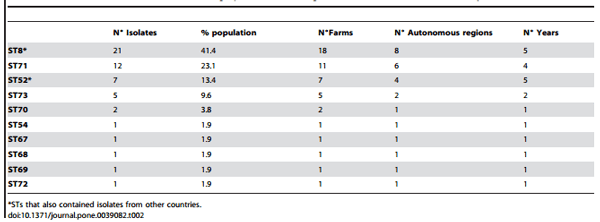 Dissemination of Clonal Groups of Brachyspira hyodysenteriae amongst Pig Farms in Spain, and Their Relationships to Isolates from Other Countries - Image 4