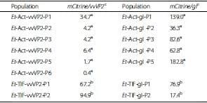 Viral proteins expressed in the protozoan parasite Eimeria tenella are detected by the chicken immune system - Image 7