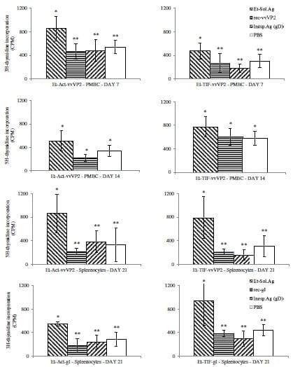 Viral proteins expressed in the protozoan parasite Eimeria tenella are detected by the chicken immune system - Image 9