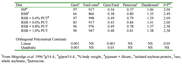 Feed-borne biogenic amines: Natural toxicants or growth promotors? - Image 1