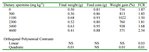 Feed-borne biogenic amines: Natural toxicants or growth promotors? - Image 6