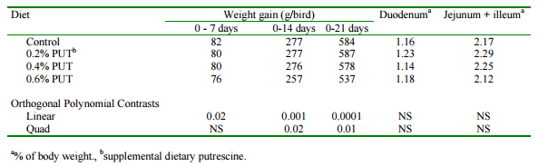 Feed-borne biogenic amines: Natural toxicants or growth promotors? - Image 2