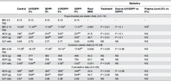 Ultraviolet Light (UV) Inactivation of Porcine Parvovirus in Liquid Plasma and Effect of UV Irradiated Spray Dried Porcine Plasma on Performance of Weaned Pigs - Image 6