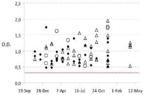No transmission of hepatitis E virus in pigs fed diets containing commercial spray-dried porcine plasma: a retrospective study of samples from several swine trials - Image 2