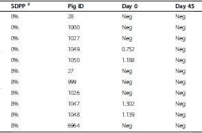No transmission of hepatitis E virus in pigs fed diets containing commercial spray-dried porcine plasma: a retrospective study of samples from several swine trials - Image 1