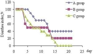 Effects of Chitosan on Intestinal Inflammation in Weaned Pigs Challenged by Enterotoxigenic Escherichia coli - Image 3
