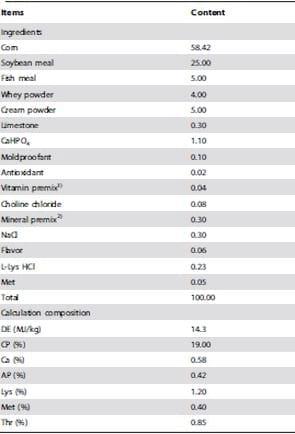 Effects of Chitosan on Intestinal Inflammation in Weaned Pigs Challenged by Enterotoxigenic Escherichia coli - Image 1