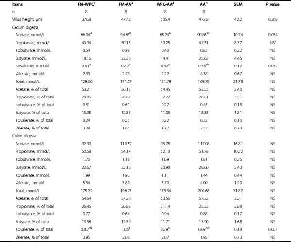 Amino acid fortified diets for weanling pigs replacing fish meal and whey protein concentrate: Effects on growth, immune status, and gut health - Image 6