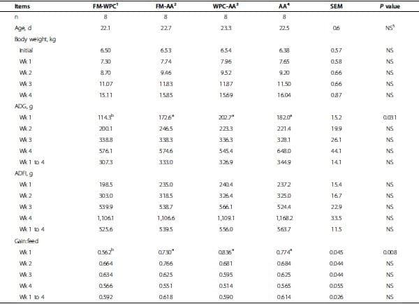 Amino acid fortified diets for weanling pigs replacing fish meal and whey protein concentrate: Effects on growth, immune status, and gut health - Image 3
