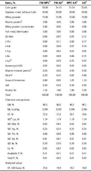 Amino acid fortified diets for weanling pigs replacing fish meal and whey protein concentrate: Effects on growth, immune status, and gut health - Image 2