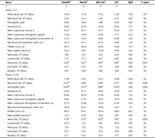 Amino acid fortified diets for weanling pigs replacing fish meal and whey protein concentrate: Effects on growth, immune status, and gut health - Image 5