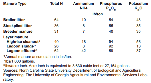 Maximizing Poultry Manure Use Through Nutrient Management Planning - Image 3