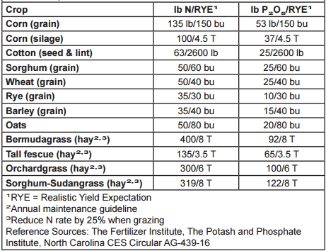 Maximizing Poultry Manure Use Through Nutrient Management Planning - Image 8