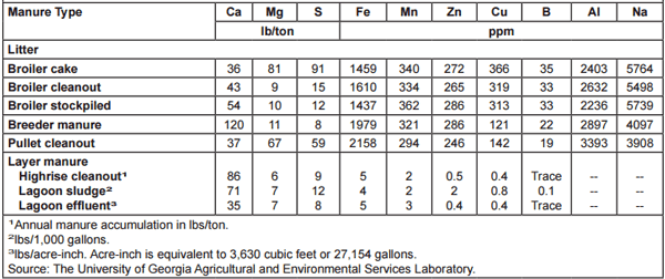 Maximizing Poultry Manure Use Through Nutrient Management Planning - Image 4