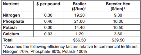 Maximizing Poultry Manure Use Through Nutrient Management Planning - Image 5