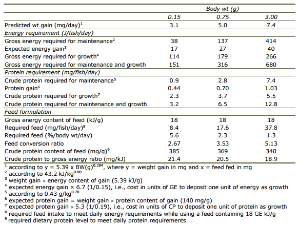 Feed Requirements for Maintenance and Growth of Anemone Clownfish Amphiprion percula - Image 7