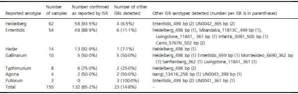 Assignment of serotype to Salmonella enterica isolates obtained from poultry and their environment in southern Brazil - Image 2