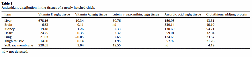 Antioxidant systems in chick embryo development. Part 1. Vitamin E, carotenoids and selenium - Image 1