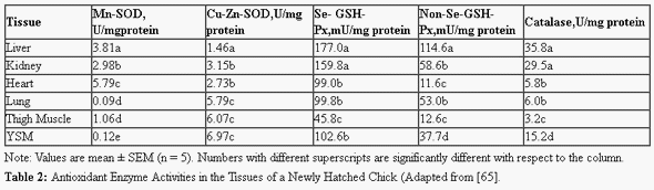 Antioxidant Systems in Poultry Biology: Superoxide Dismutase - Image 2