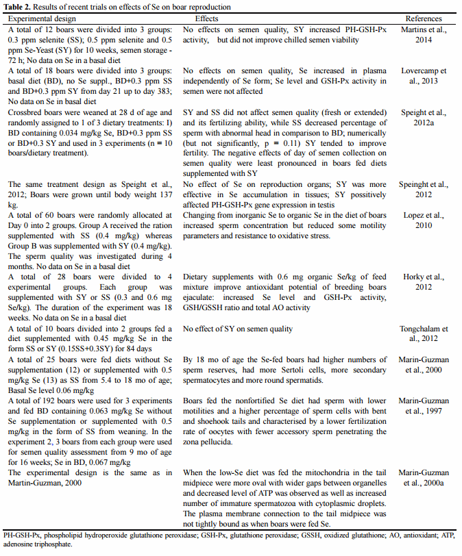 Selenium in Pig Nutrition and Reproduction: Boars and Semen Quality — A Review - Image 5