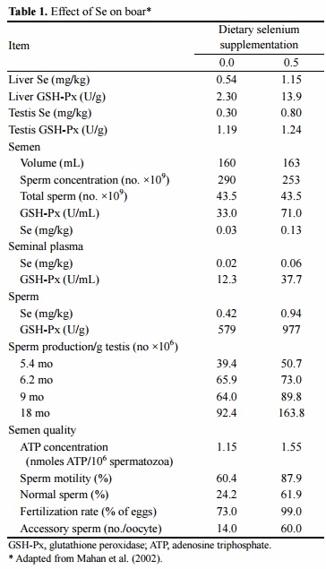 Selenium in Pig Nutrition and Reproduction: Boars and Semen Quality — A Review - Image 4