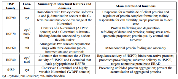 Antioxidant Systems in Poultry Biology: Heat Shock Proteins - Image 4