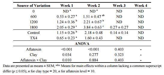 Effects of a Calcium Bentonite Clay in Diets Containing Aflatoxin when Measuring Liver Residues of Aflatoxin B1 in Starter Broiler Chicks - Image 4