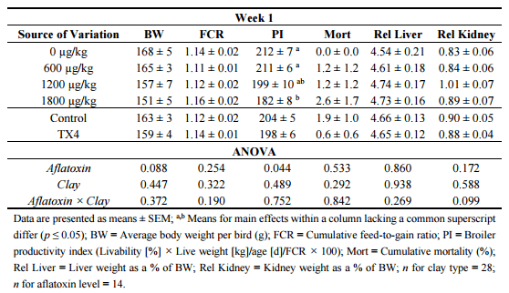 Effects of a Calcium Bentonite Clay in Diets Containing Aflatoxin when Measuring Liver Residues of Aflatoxin B1 in Starter Broiler Chicks - Image 1