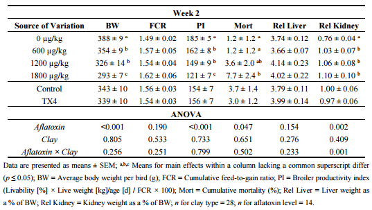 Effects of a Calcium Bentonite Clay in Diets Containing Aflatoxin when Measuring Liver Residues of Aflatoxin B1 in Starter Broiler Chicks - Image 2