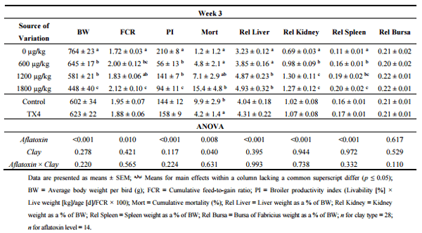 Effects of a Calcium Bentonite Clay in Diets Containing Aflatoxin when Measuring Liver Residues of Aflatoxin B1 in Starter Broiler Chicks - Image 3