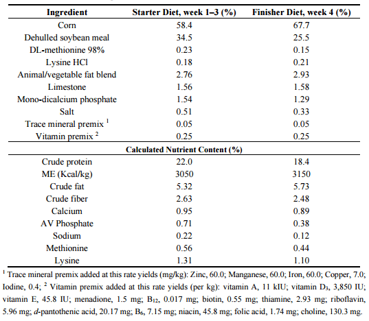 Effects of a Calcium Bentonite Clay in Diets Containing Aflatoxin when Measuring Liver Residues of Aflatoxin B1 in Starter Broiler Chicks - Image 5