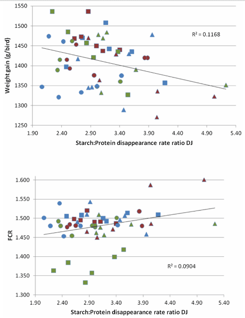 Sodium metabisulphite enhances energy utilisation in broiler chickens offered sorghum-based diets with five different grain varieties - Image 19