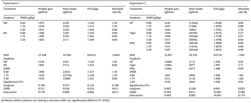 Sodium metabisulphite enhances energy utilisation in broiler chickens offered sorghum-based diets with five different grain varieties - Image 10