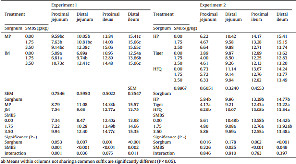 Sodium metabisulphite enhances energy utilisation in broiler chickens offered sorghum-based diets with five different grain varieties - Image 14