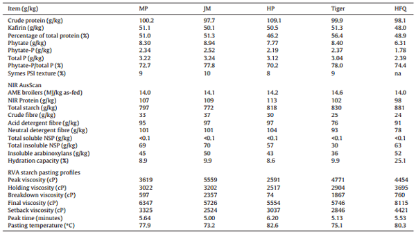 Sodium metabisulphite enhances energy utilisation in broiler chickens offered sorghum-based diets with five different grain varieties - Image 2