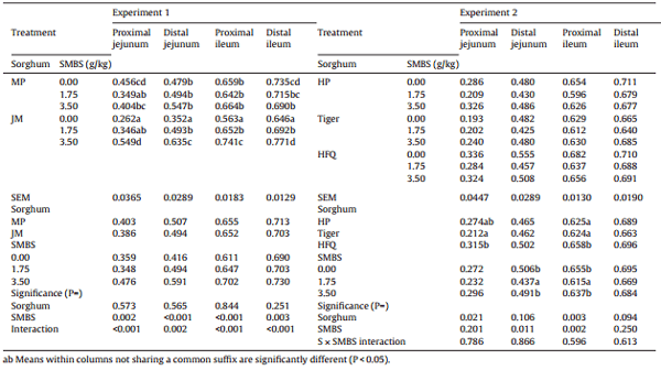 Sodium metabisulphite enhances energy utilisation in broiler chickens offered sorghum-based diets with five different grain varieties - Image 13