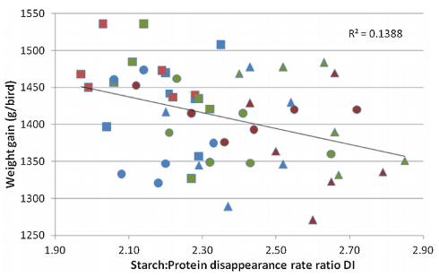 Sodium metabisulphite enhances energy utilisation in broiler chickens offered sorghum-based diets with five different grain varieties - Image 20