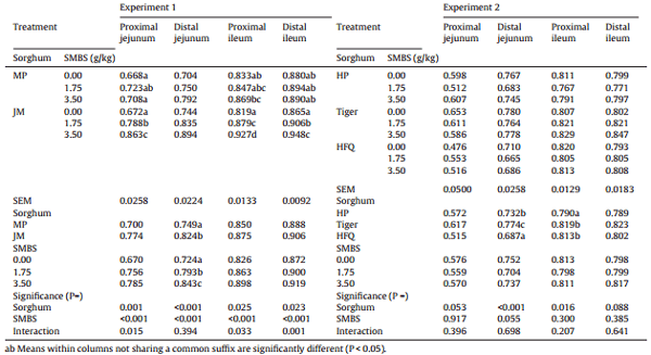 Sodium metabisulphite enhances energy utilisation in broiler chickens offered sorghum-based diets with five different grain varieties - Image 15
