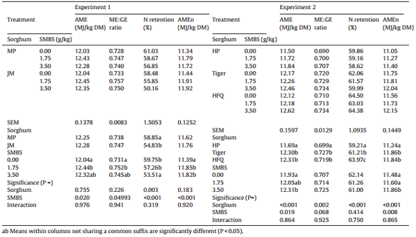 Sodium metabisulphite enhances energy utilisation in broiler chickens offered sorghum-based diets with five different grain varieties - Image 12