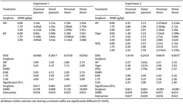 Sodium metabisulphite enhances energy utilisation in broiler chickens offered sorghum-based diets with five different grain varieties - Image 17