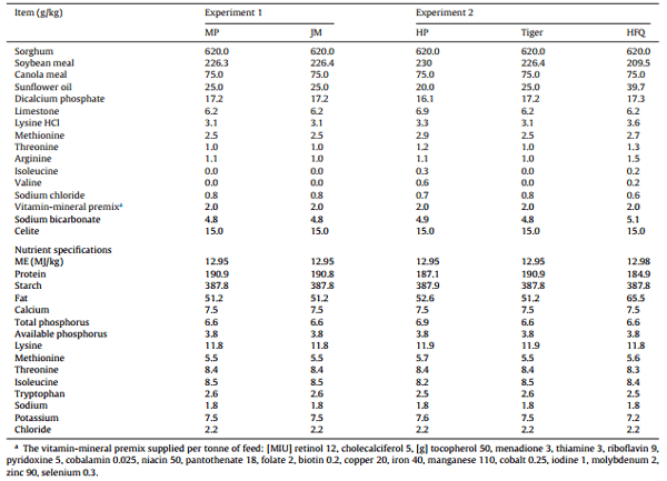 Sodium metabisulphite enhances energy utilisation in broiler chickens offered sorghum-based diets with five different grain varieties - Image 8