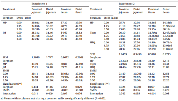 Sodium metabisulphite enhances energy utilisation in broiler chickens offered sorghum-based diets with five different grain varieties - Image 16
