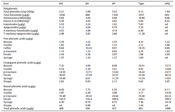 Sodium metabisulphite enhances energy utilisation in broiler chickens offered sorghum-based diets with five different grain varieties - Image 4