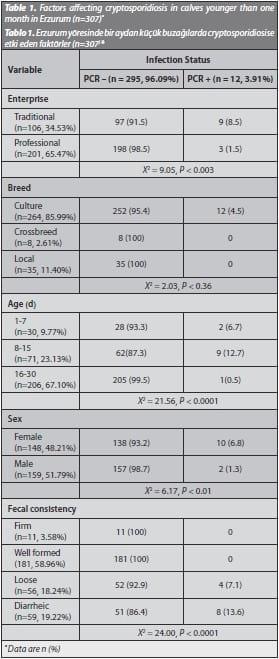 Prevalence of Cryptosporidiosis and Molecular Characterization of Cryptosporidium spp. in Calves in Erzurum - Image 1