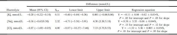 Reliability of the i-STAT for the determination of blood electrolyte (K+, Na+, and CI) concentrations in cattle - Image 4