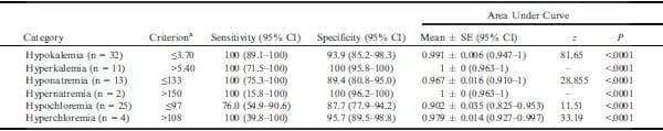 Reliability of the i-STAT for the determination of blood electrolyte (K+, Na+, and CI) concentrations in cattle - Image 6