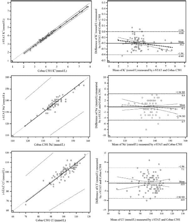 Reliability of the i-STAT for the determination of blood electrolyte (K+, Na+, and CI) concentrations in cattle - Image 3