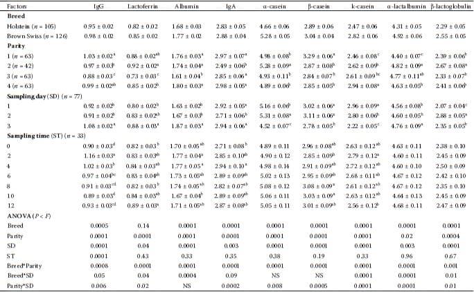 Sampling factors causing variability in milk constituents in early lactation cows - Image 3