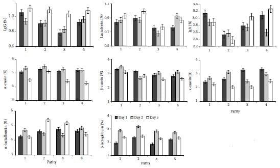 Sampling factors causing variability in milk constituents in early lactation cows - Image 8